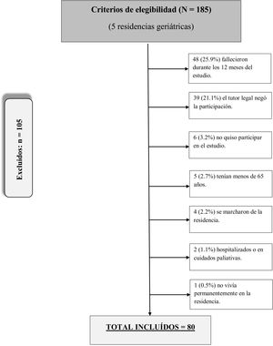 Proceso de selección y elegibilidad de los participantes.