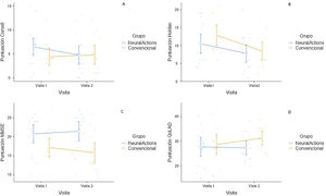 Evolución de las puntuaciones de la escala Cornell A), Holden B), MMSE C) y QoLAD D).
