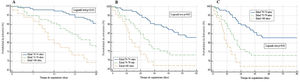 Curvas de supervivencia Kaplan-Meier para los grupos etarios categorizados. Análisis comparativo logrank test. A) Seguimiento a 28 días; B) Seguimiento a 60 días; C) Seguimiento a 90 días.