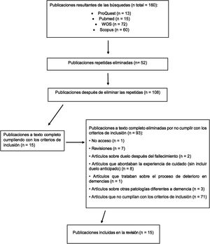 Diagrama de flujo siguiendo la normativa PRISMA18 del modelo de Page et al. (2020).