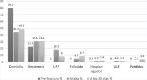 Ubicación pre-fractura, al alta y a los 30 días de 52.215 pacientes del RNFC analizados desde 2017 a 2022 en España. RNFC: Registro Nacional de Fracturas de Cadera; ULE: Unidad de Larga Estancia; URF: Unidad de Recuperación Funcional.