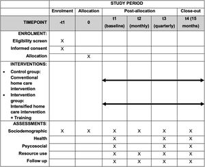 The schedule of enrolment, allocation, interventions, and assessments (SPIRIT figure).
