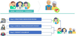 Multidisciplinary outpatient clinic workflow.