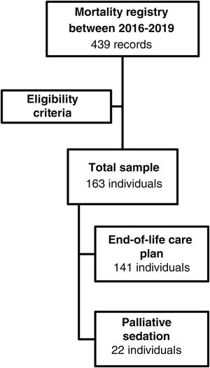 Flowchart according to eligibility criteria.