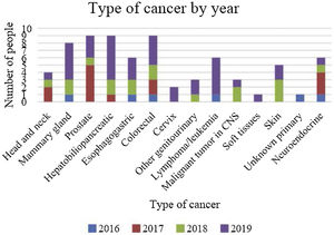 Distribution of oncologic antecedents by year. CNS: central nervous system.