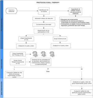 Diagrama del protocolo de la Doll Therapy.