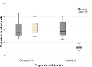 Diagrama de cajas y bigotes. Valoración de la calidad de vida antes y después de la intervención en el grupo experimental y en el grupo control.