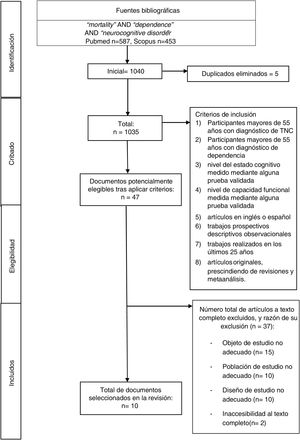 Diagrama de flujo.