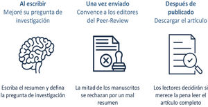 El poder del resumen. El resumen de un artículo científico resalta la esencia de un estudio, sirviendo como primera impresión para editores, revisores y lectores. Esencial para incentivar la lectura del artículo completo. Fuente: modificado de Andrew e Ibrahim5.