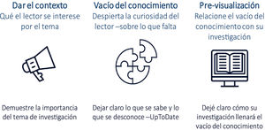 Anatomía de una introducción científica. Aborda el contexto, los antecedentes, la definición del problema, los objetivos, los métodos y los hallazgos anticipados, culminando con las conclusiones que enfatizan la contribución al campo de estudio. Fuente: modificado de Andrew e Ibrahim5.