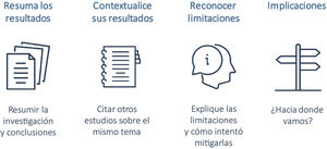 La discusión como nexo. Esta sección reenfoca los hallazgos, enmarca su impacto respecto a la literatura previa, proyecta implicaciones y reconoce limitaciones, conectando los resultados con su trascendencia en la investigación. Fuente: modificado de Andrew e Ibrahim5.