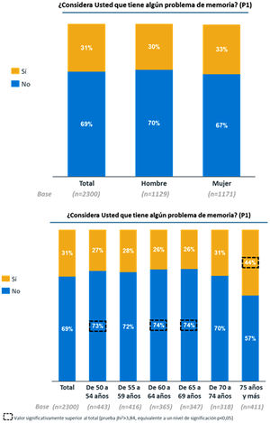 Prevalencia QSM por sexo y edad. P1: pregunta 1.