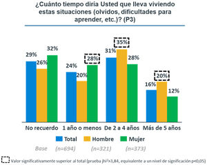 Tiempo medio desde primeras apariciones de quejas de memoria. P3: pregunta 3.