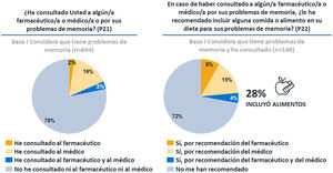 Porcentaje de consultas a profesionales sanitarios y recomendaciones para QSM. P21: pregunta 21; P22: pregunta 22.