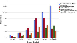 Gráfico de frecuencias de prescripción, categorizado por franjas de edad y grupos de tratamiento.