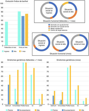 Evolución del índice de Barthel, situación social y síndromes geriátricos.
