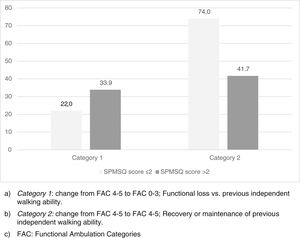 Differences in the 17,242 RNFC patients with a change in mobility status at 30-day follow-up, among two groups according to SPMSQ score. Category 1: change from FAC 4–5 to FAC 0–3; functional loss vs. previous independent walking ability. Category 2: change from FAC 4–5 to FAC 4–5; recovery or maintenance of previous independent walking ability. FAC: Functional Ambulation Categories.