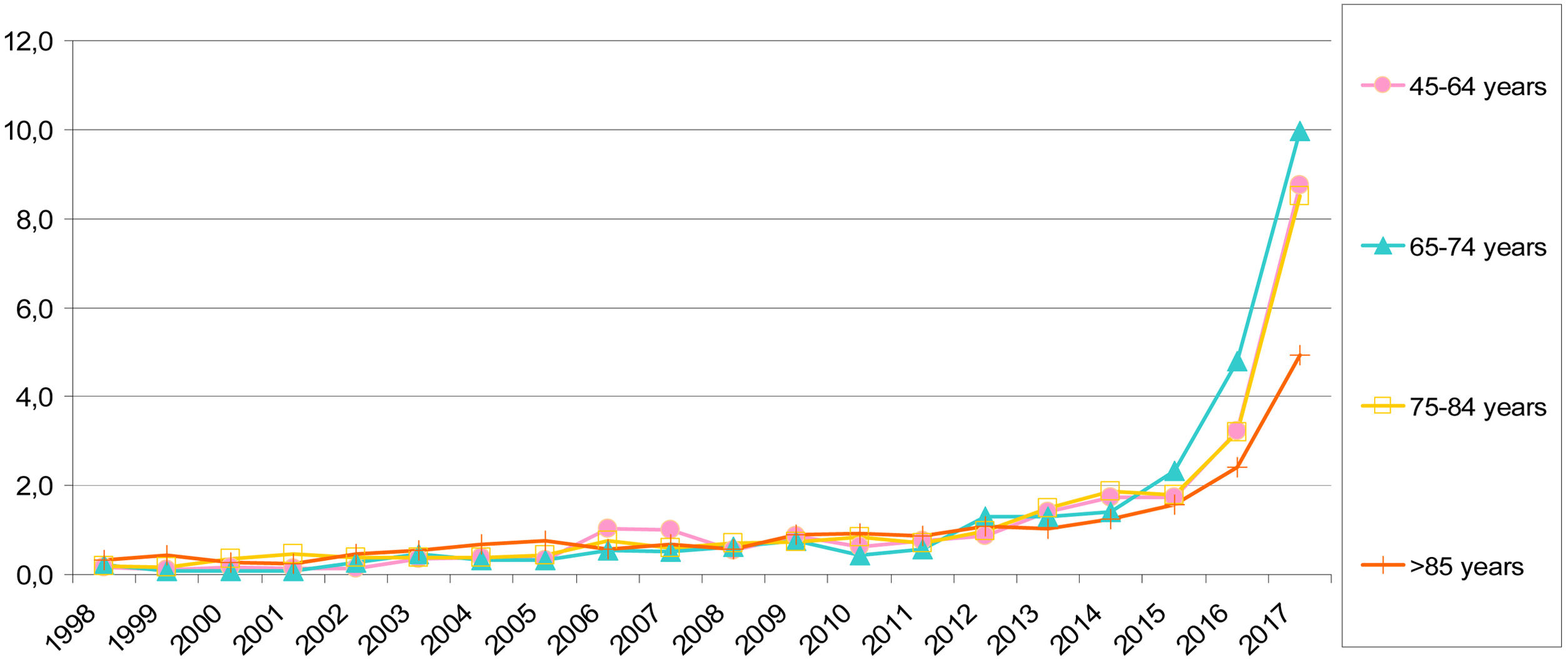 Increase in hospital care at the end of life: Retrospective analysis of ...