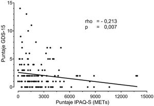 Evaluación de la relación entre los puntajes de actividad física (IPAQ-S) y sintomatología depresiva (GDS-15) (n=158) Correlación entre el puntaje obtenido de GDS-15 e IPAQ-S. GDS-15: Escala de depresión geriátrica de 15 ítems; IPAQ-S: Cuestionario internacional de actividad física versión corta; METs: Equivalente metabólico.