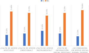 Presencia y/o falta de apoyo social percibido en los participantes.