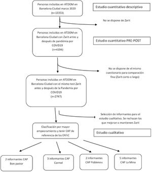 Diagrama de flujo participantes del estudio.