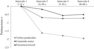 Secuencia de producción en las variables de interés de la fluidez de verbos en la muestra completa. Cada intervalo representa 15 segundos correspondientes a los 60 segundos de la prueba de fluidez de verbos. Para el cálculo de las puntuaciones z se utilizó como referencia en Intervalo 1 en todas las variables.