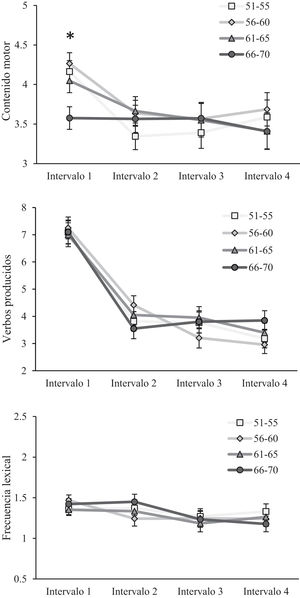 Medias marginales estimadas en las variables de contenido motor, verbos producidos y frecuencia lexical por intervalo de tiempo en los 4 grupos quinquenales de edad. Cada intervalo representa 15 segundos correspondientes a los 60 segundos de la prueba de fluidez de verbos. *Se señalan los intervalos en los que se hallaron diferencias significativas del análisis intersujetos por edad del ANOVA.