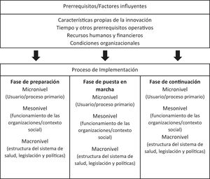 Modelo de trazabilidad de facilitadores y barreras de Meiland, Dröes24.