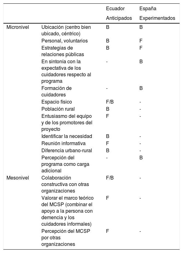 Tablas