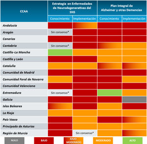 Grado de implementación y conocimiento de la Estrategia en Enfermedades Neurodegenerativas del SNS y del Plan Integral de Alzheimer y otras Demencias. Los niveles reflejados corresponden al valor modal, es decir, la opción más repetida entre las respuestas recogidas. *Se identifica una ausencia de consenso cuando el mismo número de expertos encuestados opina que el grado de implementación y/o conocimiento es bajo y alto.