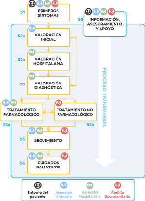 Proceso asistencial de las personas con EA.