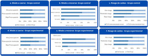 Resultados cualitativos de las escalas FES-I: escala Falls Efficacy Scale International; TSK escala de Tampa para la Kinesiofobia; TUG: prueba para el riesgo de caídas. Nótese mejora de los resultados en la evaluación final de cada escala, para ambos grupos excepto FES-I para el grupo control (a).