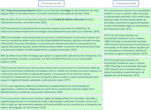 Prevención y tratamiento de la deshidratación por baja ingesta.