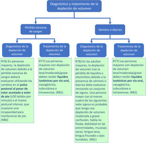 Diagnóstico y tratamiento de la depleción de volumen.