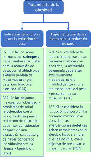 Tratamiento de la obesidad.