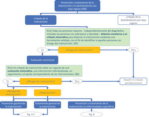 Cribado de la malnutrición y evaluación nutricional.