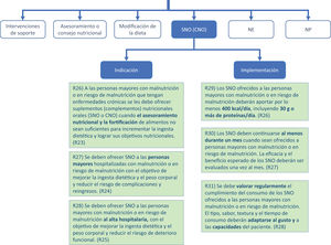 Suplementos (complementos) nutricionales orales (SNO o CON).