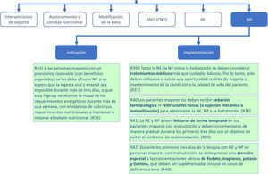 Nutrición parenteral (NP).