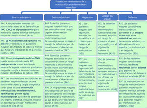 Prevención y tratamiento de la malnutrición en enfermedades específicas.