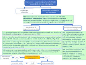 Detección de la deshidratación por baja ingesta.