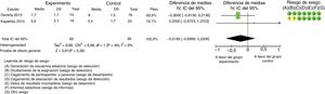 Forest plot. Parcela-efecto de ejercicio físico para P-FIT. Análisis de efectos aleatorios. Diferencia de medias. IC del 95%.
