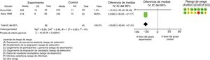 Forest plot. Efecto del ejercicio físico sobre PaFiO2. Análisis de efectos aleatorios. Diferencia de medias. IC del 95%.