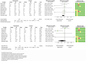 Forest plot. Efecto del ejercicio físico en la estancia en UCI pacientes agudos y crónicos. Diferencia de medias. IC del 95%.