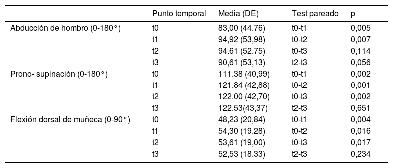 Tablas
