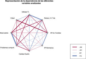 Representación de la dependencia de diferentes variables analizadas. La relación de variables se representa con líneas que las une; las estrechas indican poca dependencia (0,21) y las anchas, mayor dependencia (−0,419 y 0,716). El color azul indica una dependencia positiva y el rojo una dependencia negativa. Las variables representadas son: reducción de horas de tratamiento (Reducc. H. Trat.), número de miembros en la unidad familiar (N° Ud. Familiar), número de hermanos (N° Hermanos), calidad de sueño, problemas de comportamiento (Problemas comport.), nivel de estrés, edad y utilidad de tratamientos remotos (Utilidad Tr.).