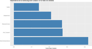 Dependencia de la sobrecarga del cuidador con otras variables. Se representa la sobrecarga de la persona cuidadora en el eje de las x y variables dependientes en el eje de las y. El grado de dependencia se ilustra en la longitud de las barras. Se han ordenado de menor a mayor dependencia para facilitar su visualización.