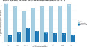 Reducción de intervenciones terapéuticas recibidas durante la pandemia. Porcentaje de niños, niñas y jóvenes que recibían cada intervención terapéutica antes del periodo de confinamiento por la pandemia (azul claro) y durante el periodo inicial de confinamiento (azul oscuro). En el eje y se representan los tipos de tratamiento: tratamiento quirúrgico (Quirurg), nutricionista (Nutric), psicoterapia (Psicot), tratamiento médico o farmacológico (Med/Farm), logopedia (Logop), pedagogía terapéutica (PT), terapia ocupacional (TO) y fisioterapia (Fisiot).