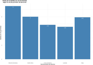 Media de la satisfacción según la vía de provisión de servicios. En esta gráfica se ilustra la satisfacción de las familias (eje y) en relación a la vía de provisión de los servicios (eje x), siendo la atención domiciliaria la que mayor satisfacción obtiene y la llamada la que menos.
