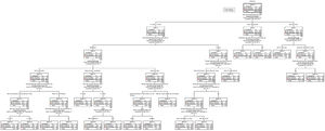 Modelo de árbol de clasificación CHAID.