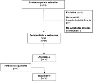 Diagrama de flujo del reclutamiento.
